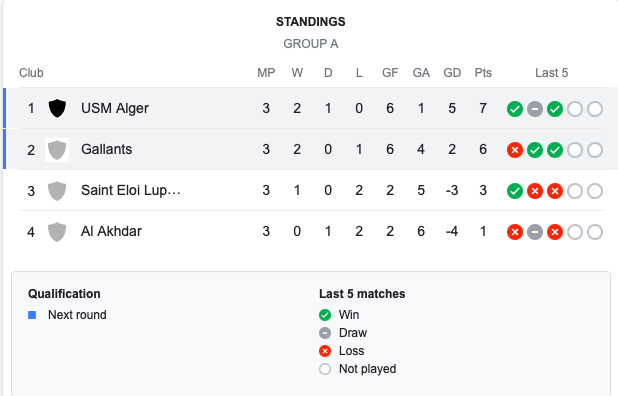 Caf Confederation Cup Group A standings