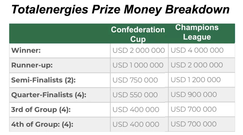 CAF Confederation Cup and CAF Champions League Prize Money breakdowns