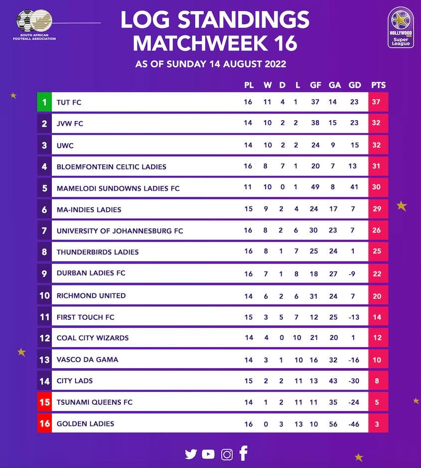 hOLLYWOODBETS SUPER lEAGUE Log standings