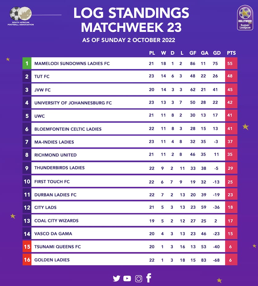 Hollywoodbets Super League current log standings 