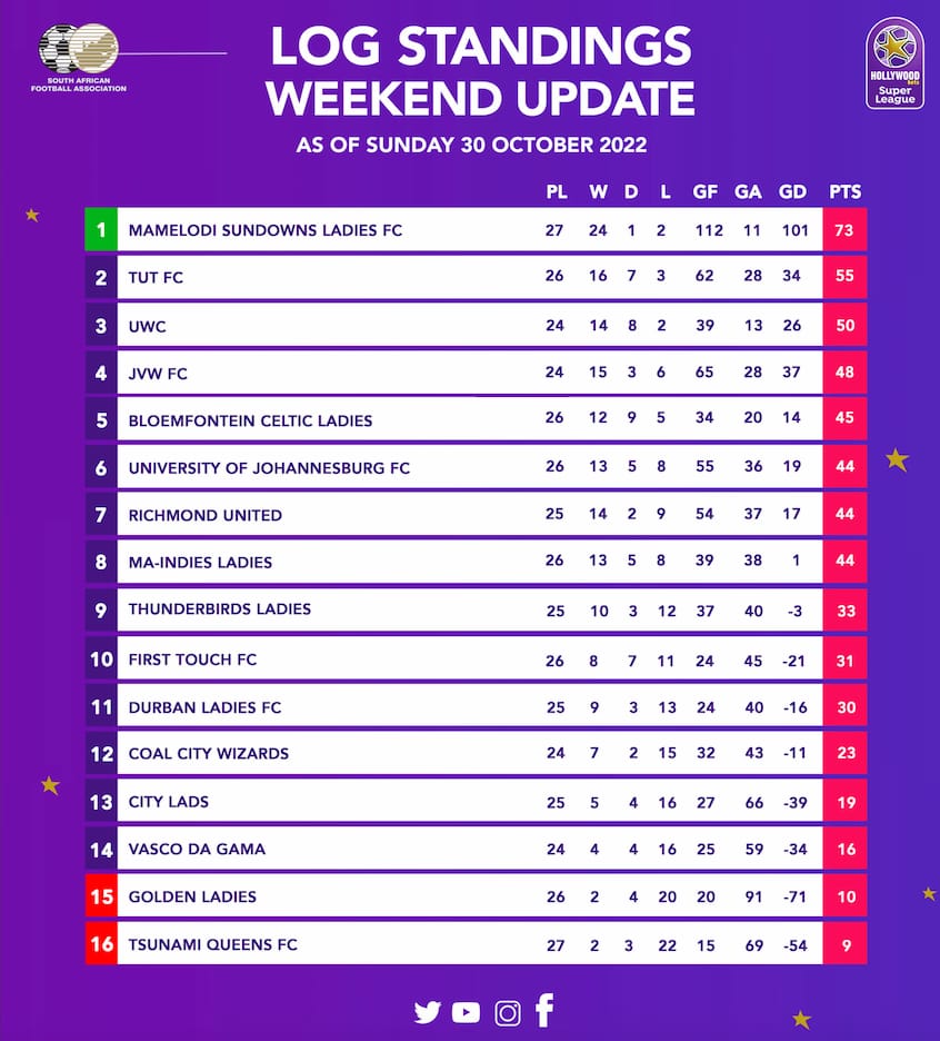 Hollywoodbets Super League current log standings 