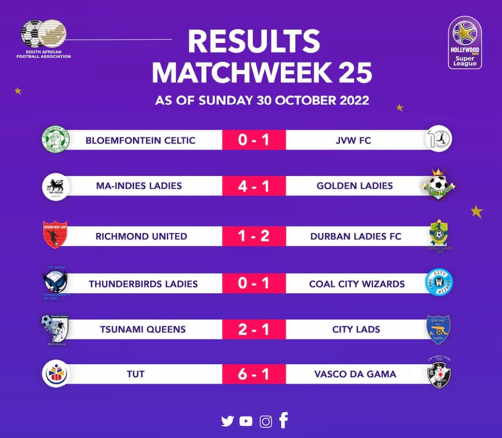 Hollywoodbets Super League weekend full results 