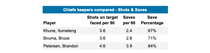 Itumeleng Khune stats including other Kaizer-Chiefs goalies