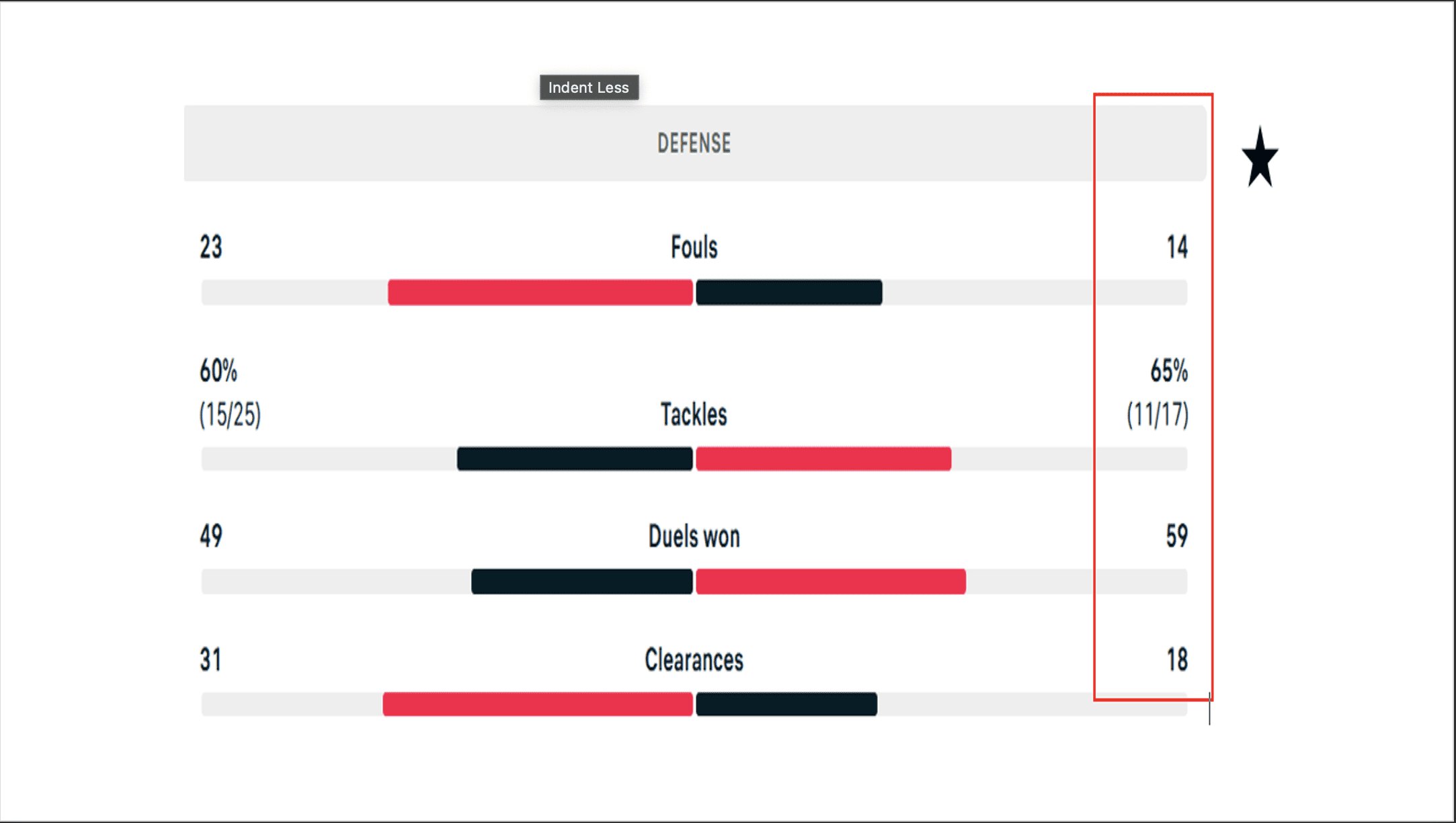 Fig 3: Nigeriaโs superior defensive statistics v Algeria